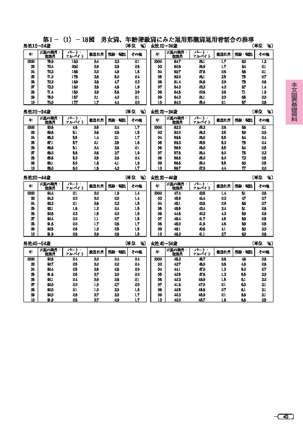 第 1 -(1)- 18 図 男女別、年齢階級別にみた雇用形態別雇用者割合の推移