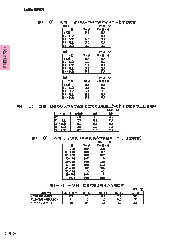 第 1 -(1)- 20 図 自身の収入のみで生計を立てる若年労働者