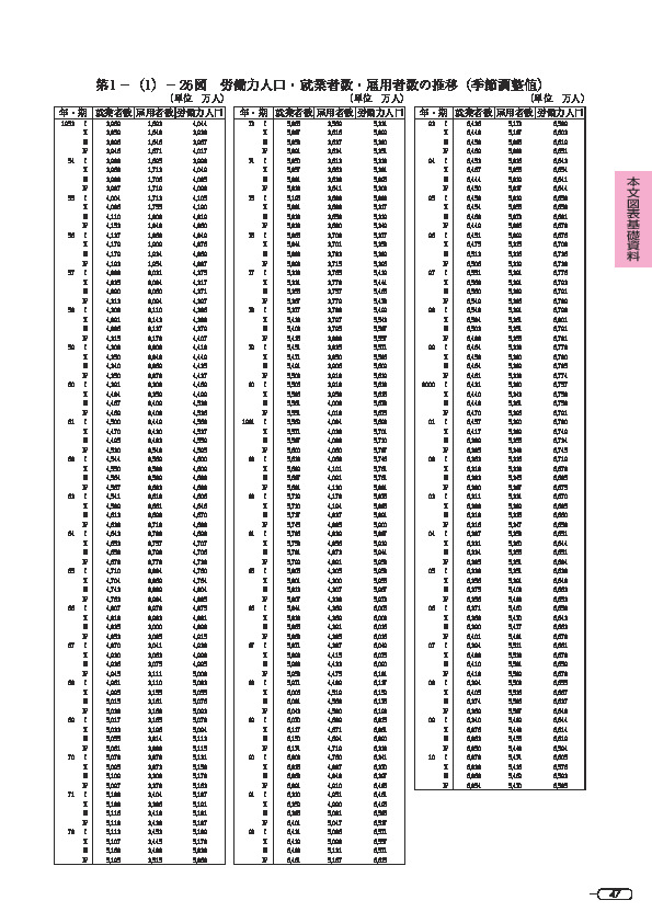 第 1 -(1)- 26 図 労働力人口・就業者数・雇用者数の推移(季節調整値)