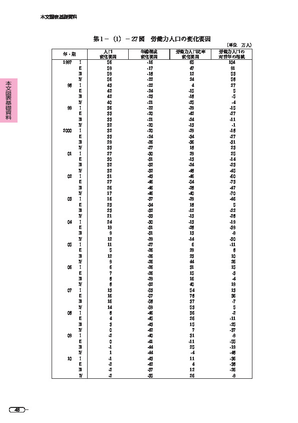 第 1 -(1)- 27 図 労働力人口の変化要因