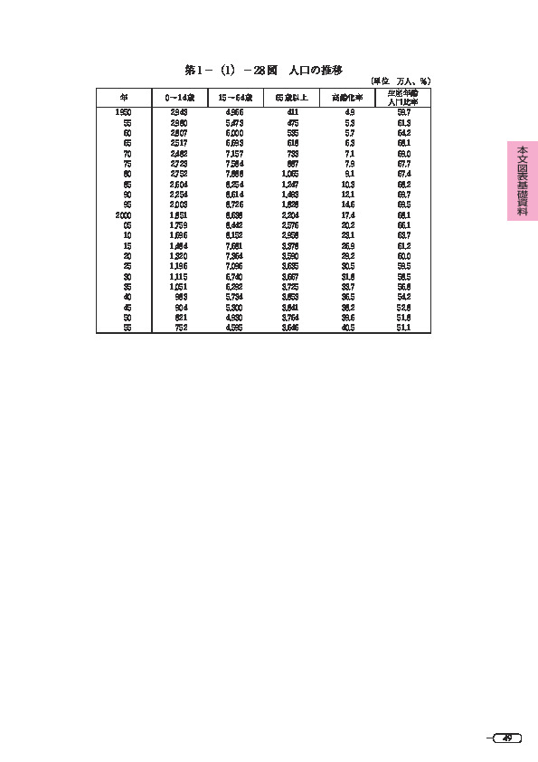 第 1 -(1)- 28 図 人口の推移