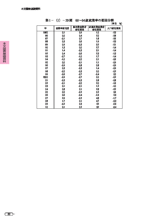 第 1 -(1)- 29 図 60~64 歳就業率の要因分解