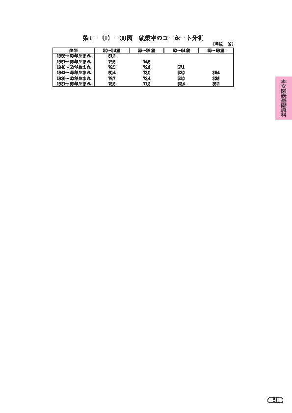 第 1 -(1)- 30 図 就業率のコーホート分析