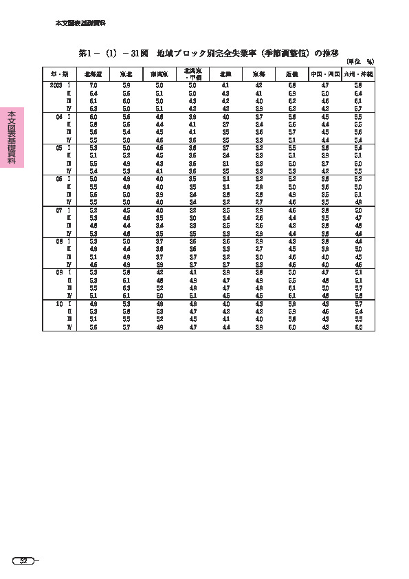 第 1 -(1)- 31 図 地域ブロック別完全失業率(季節調整値)の推移