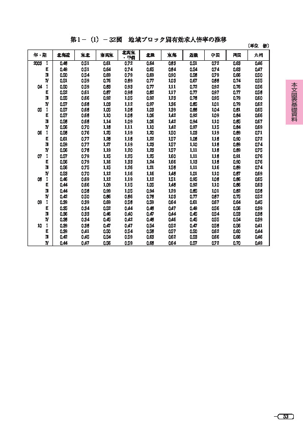 第 1 -(1)- 32 図 地域ブロック別有効求人倍率の推移