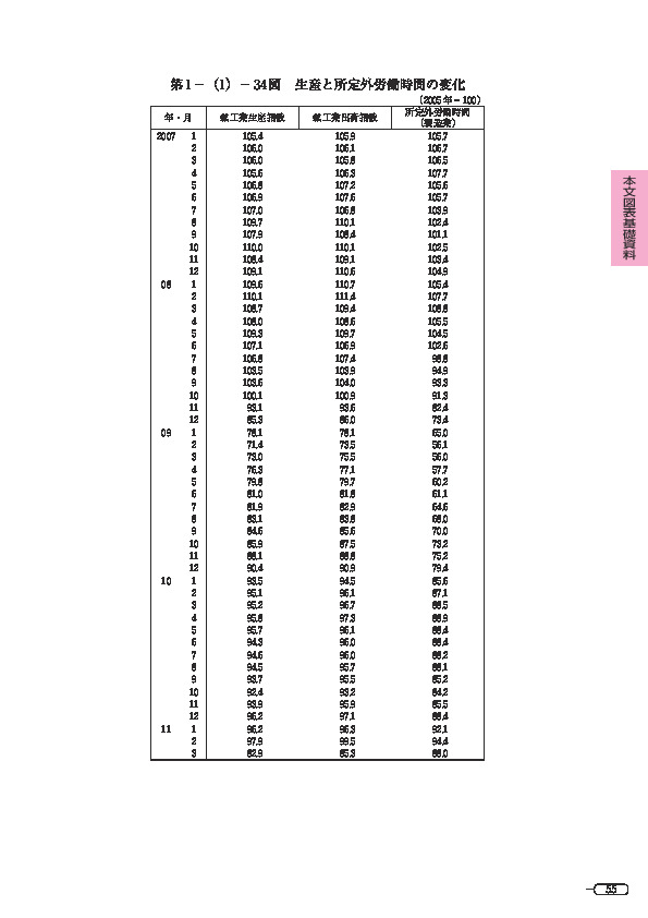 第 1 -(1)- 34 図 生産と所定外労働時間の変化