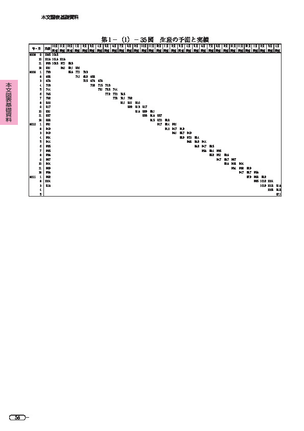 第 1 -(1)- 35 図 生産の予測と実績