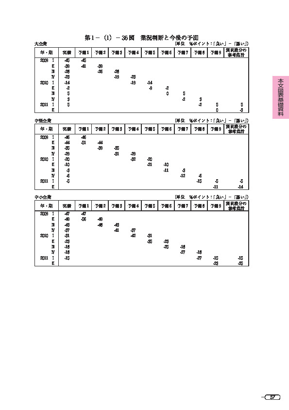 第 1 -(1)- 36 図 業況判断と今後の予測