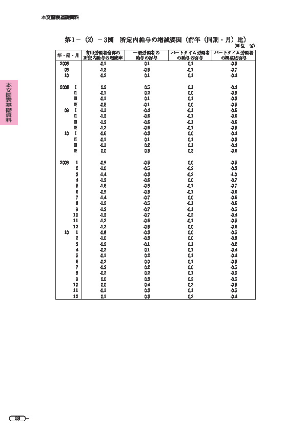 第 1 -(2)- 3 図 所定内給与の増減要因(前年(同期・月)比)