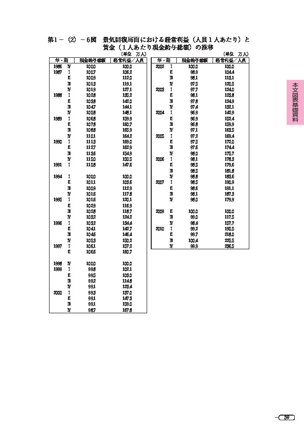 第 1 -(2)- 6 図 景気回復局面における経常利益(人員1人あたり)と賃金（１人あたり現金給与総額）の推移