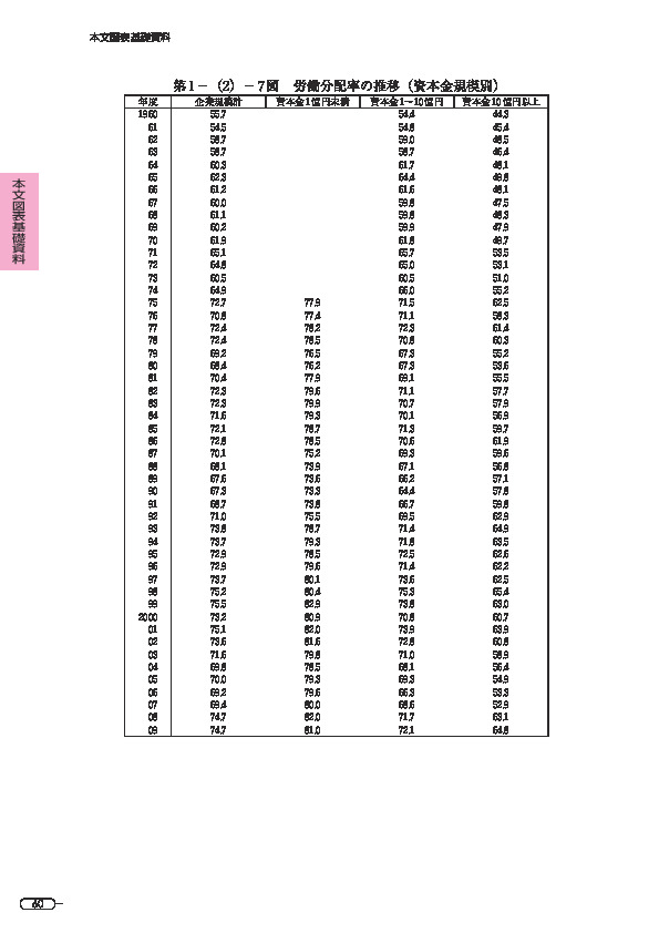 第 1 -(2)- 7 図 労働分配率の推移(資本金規模別)