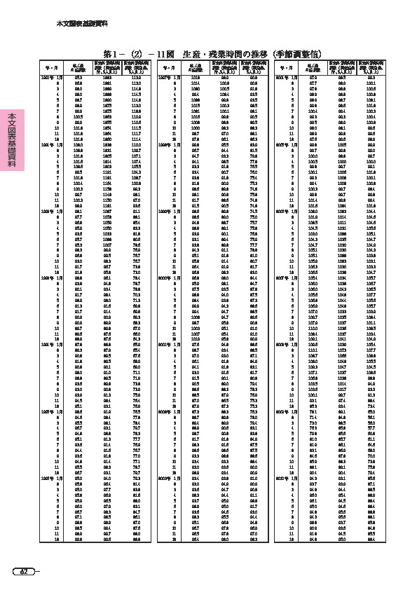 第 1 -(2)- 11 図 生産・残業時間の推移(季節調整値)