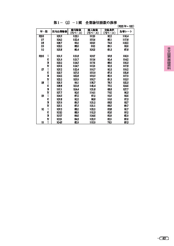 第 1 -(3)- 1 図 企業物価指数の推移