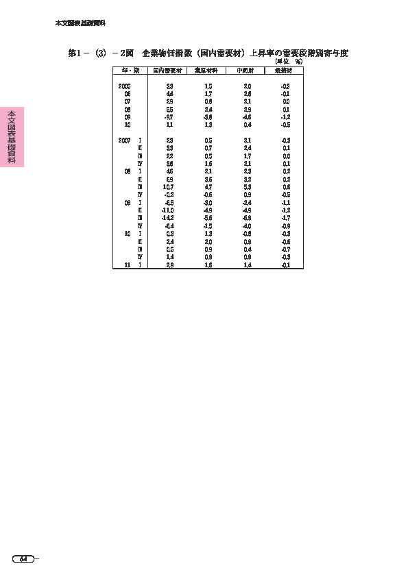 第 1 -(3)- 2 図 企業物価指数(国内需要材)上昇率の需要段階別寄与度