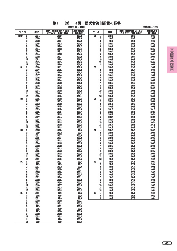 第 1 -(3)- 4 図 消費者物価指数の推移