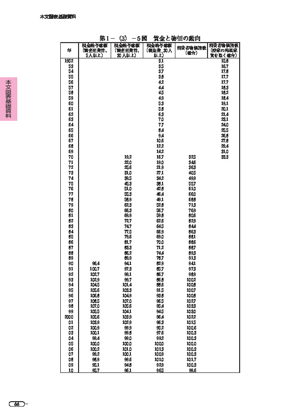 第 1 -(3)- 5 図 賃金と物価の動向