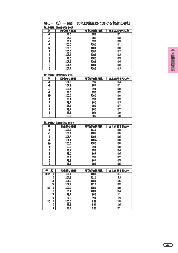 第 1 -(3)- 6 図 景気回復過程における賃金と物価