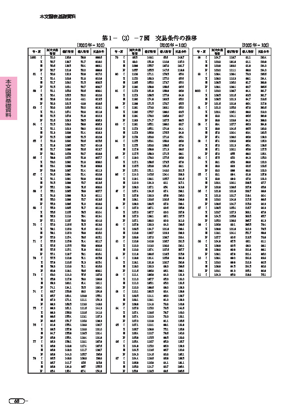 第 1 -(3)- 7 図 交易条件の推移