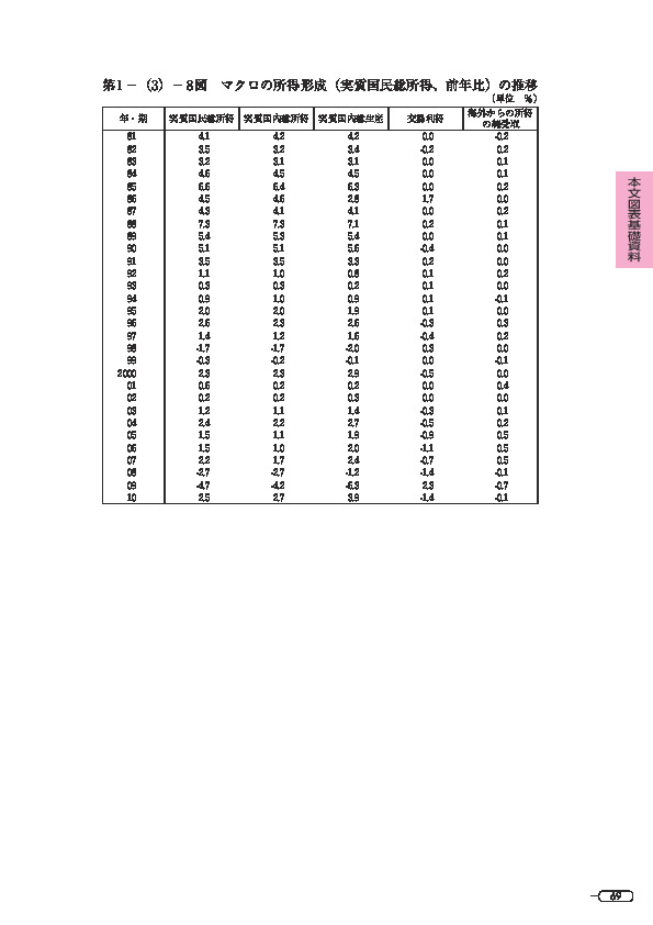 第 1 -(3)- 8 図 マクロの所得形成(実質国民総所得、前年比)の推移