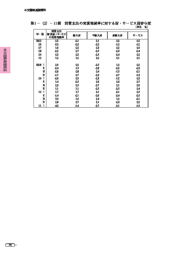 第 1 -(3)- 11 図 消費支出の実質増減率に対する財・サービス別寄与度