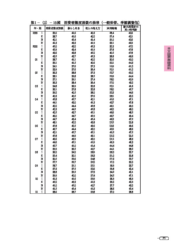 第 1 -(3)- 15 図 消費者態度指数の推移(一般世帯、季節調整値)