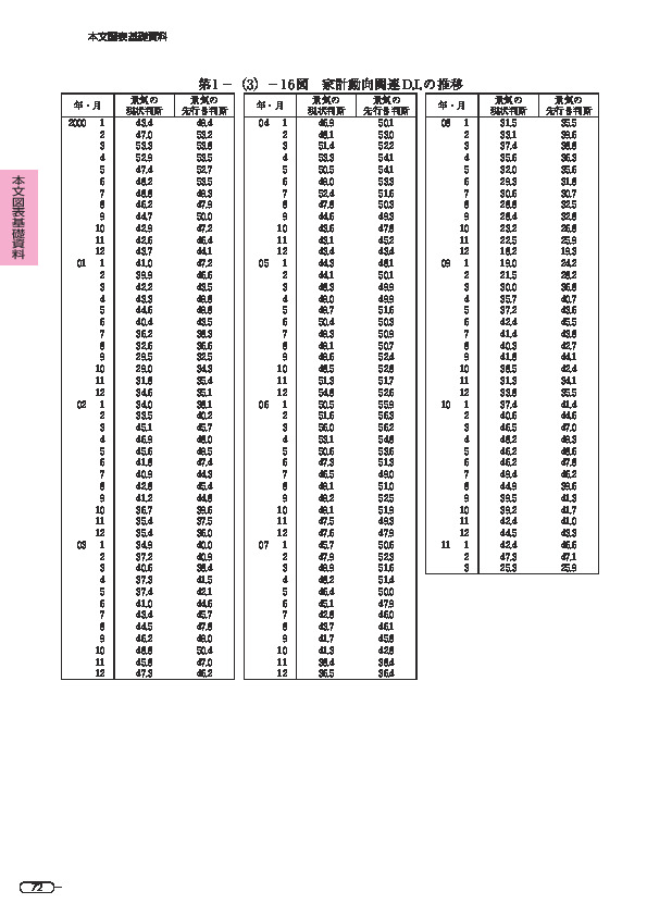 第 1 -(3)- 16 図 家計動向関連 D.I. の推移