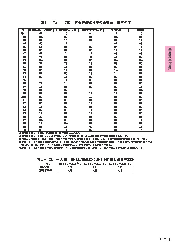 第 1 -(3)- 17 図 実質経済成長率の需要項目別寄与度