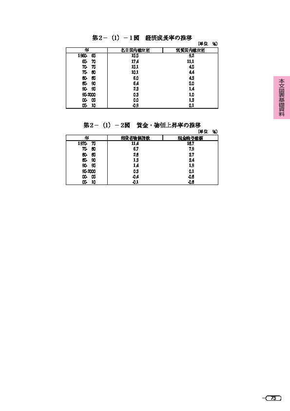 第 2 -(1)- 1 図 経済成長率の推移