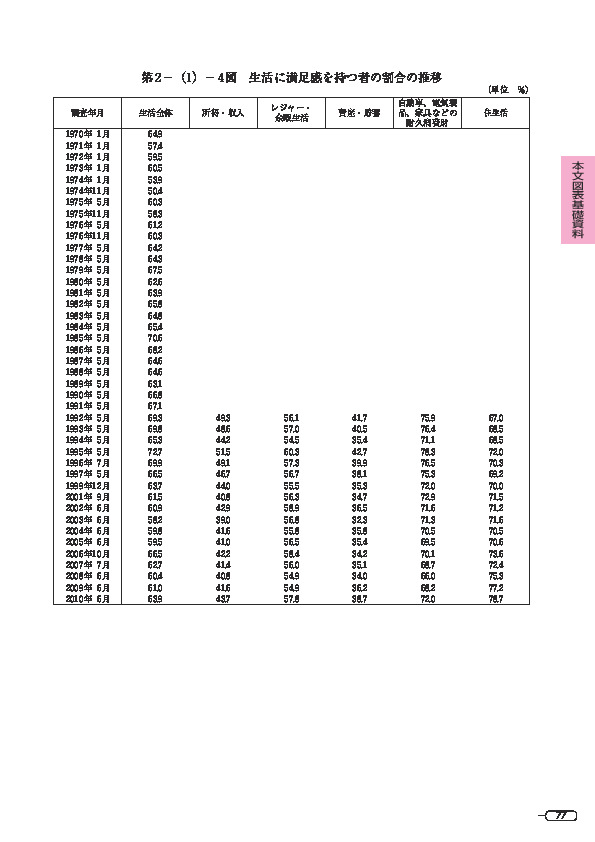 第 2 -(1)- 4 図 生活に満足感を持つ者の割合の推移