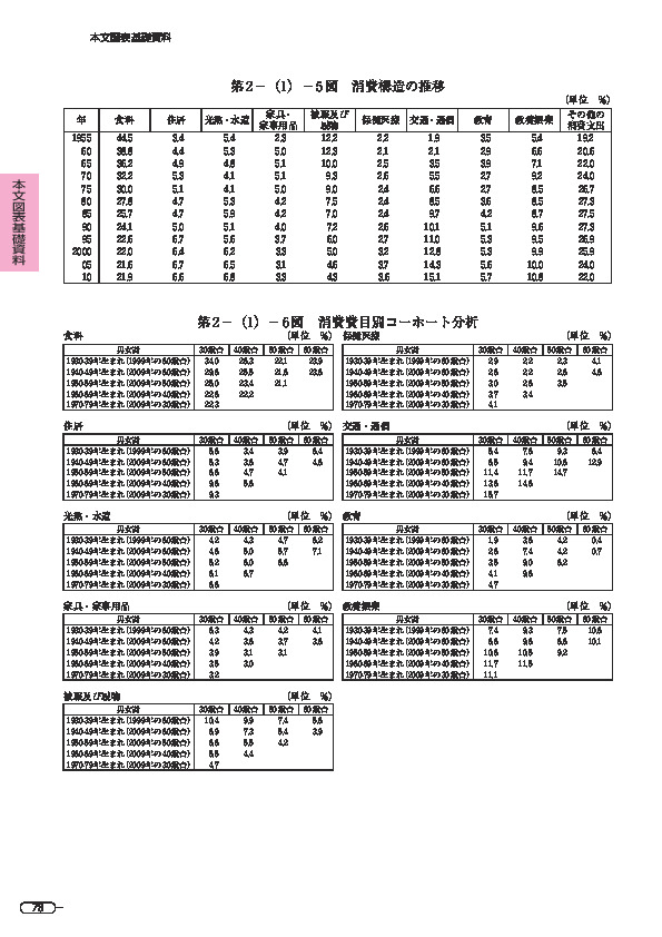 第 2 -(1)- 6 図 消費費目別コーホート分析