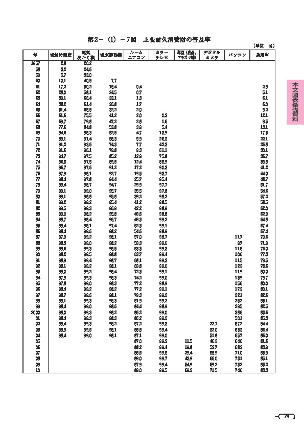 第 2 -(1)- 7 図 主要耐久消費財の普及率