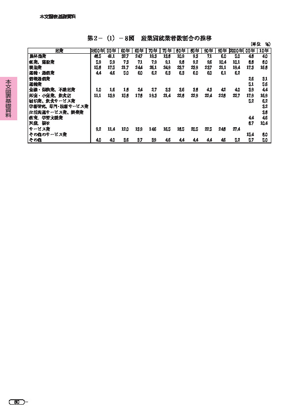 第 2 -(1)- 8 図 産業別就業者数割合の推移