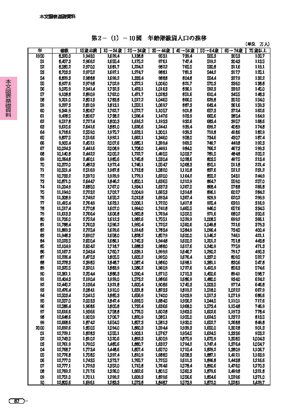 第 2 -(1)- 10 図 年齢階級別人口の推移