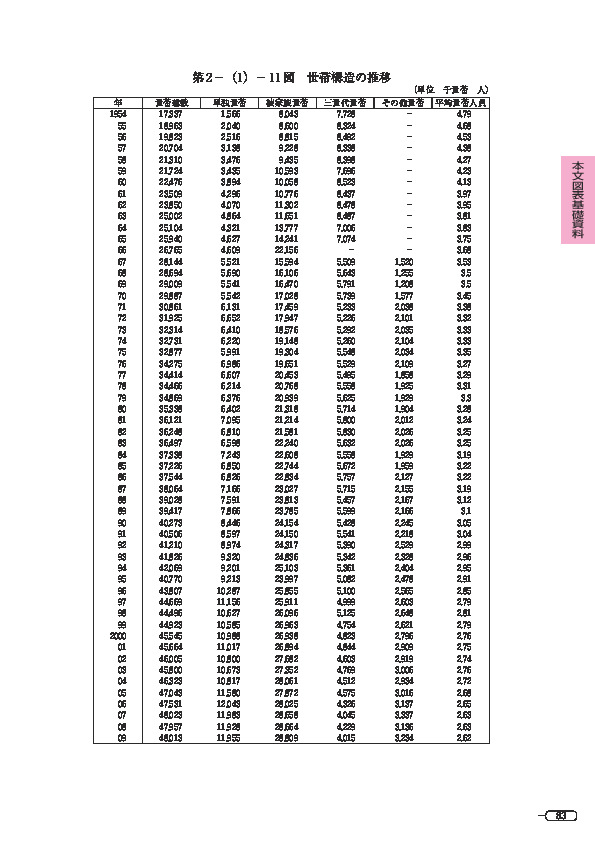 第 2 -(1)- 11 図 世帯構造の推移