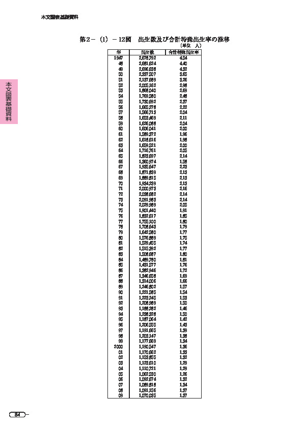 第 2 -(1)- 12 図 出生数及び合計特殊出生率の推移