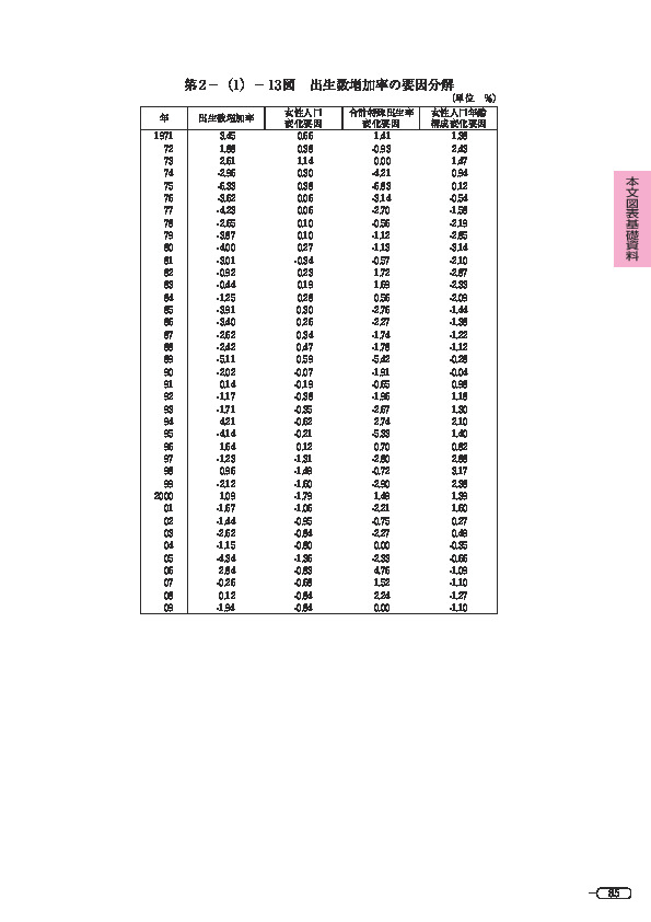 第 2 -(1)- 13 図 出生数増加率の要因分解