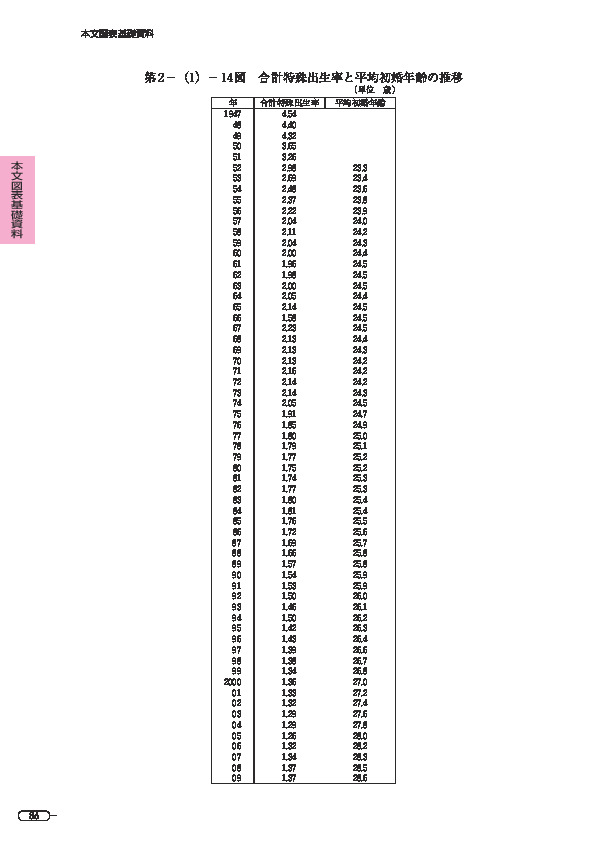 第 2 -(1)- 14 図 合計特殊出生率と平均初婚年齢の推移