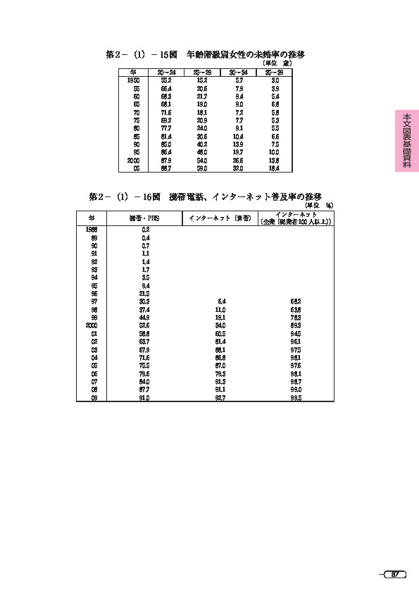 第 2 -(1)- 15 図 年齢階級別女性の未婚率の推移