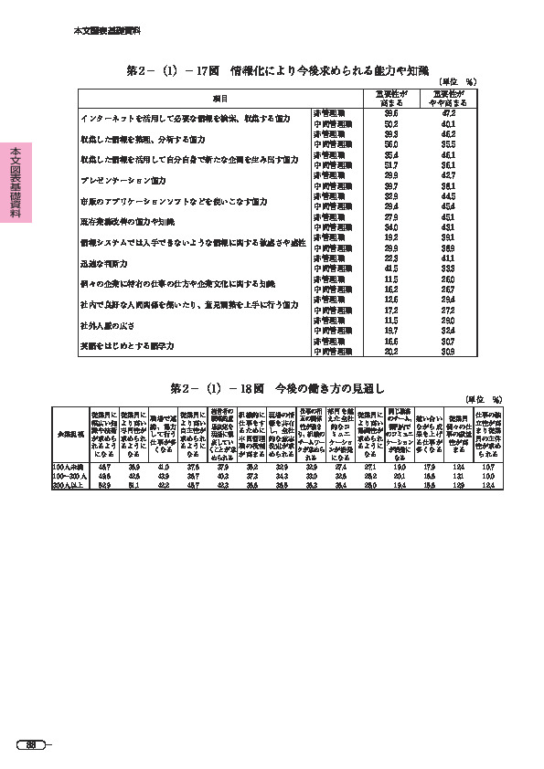 第 2 -(1)- 17 図 情報化により今後求められる能力や知識