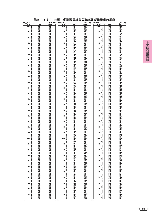 第 2 -(1)- 19 図 事業所規模別入職率及び離職率の推移