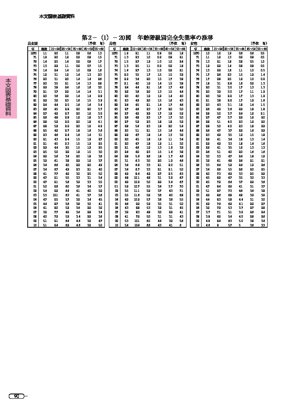 第 2 -(1)- 20 図 年齢階級別完全失業率の推移