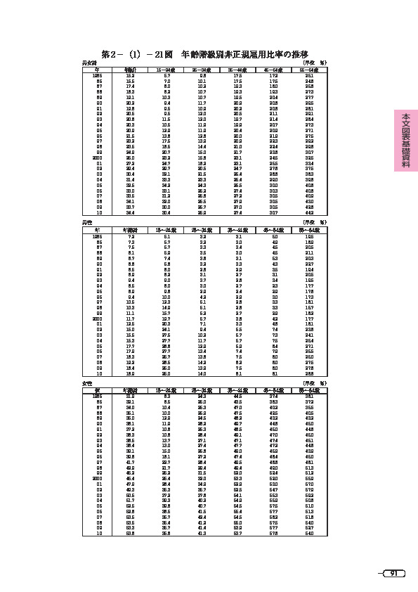 第 2 -(1)- 21 図 年齢階級別非正規雇用比率の推移