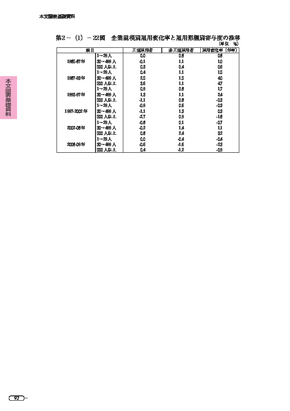 第 2 -(1)- 22 図 企業規模別雇用変化率と雇用形態別寄与度の推移