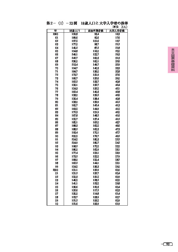 第 2 -(1)- 23 図 18 歳人口と大学入学者の推移