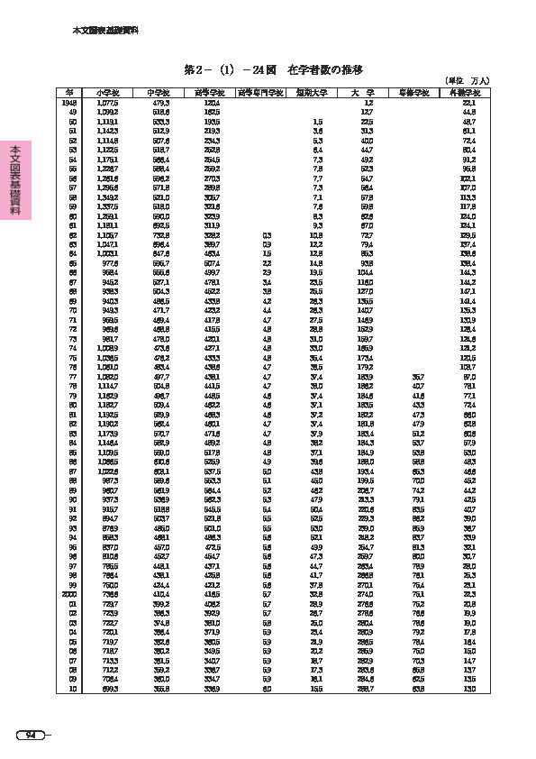 第 2 -(1)- 24 図 在学者数の推移