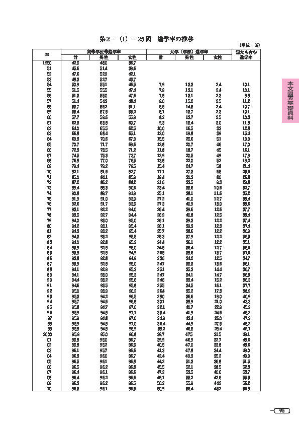 第 2 -(1)- 25 図 進学率の推移