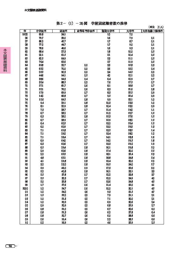 第 2 -(1)- 26 図 学歴別就職者数の推移