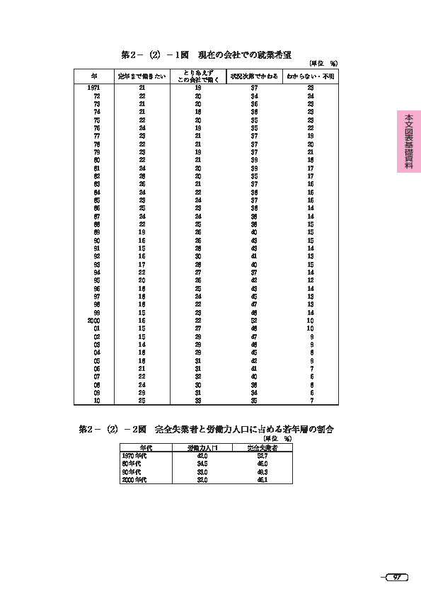 第 2 -(2)- 1 図 現在の会社での就業希望