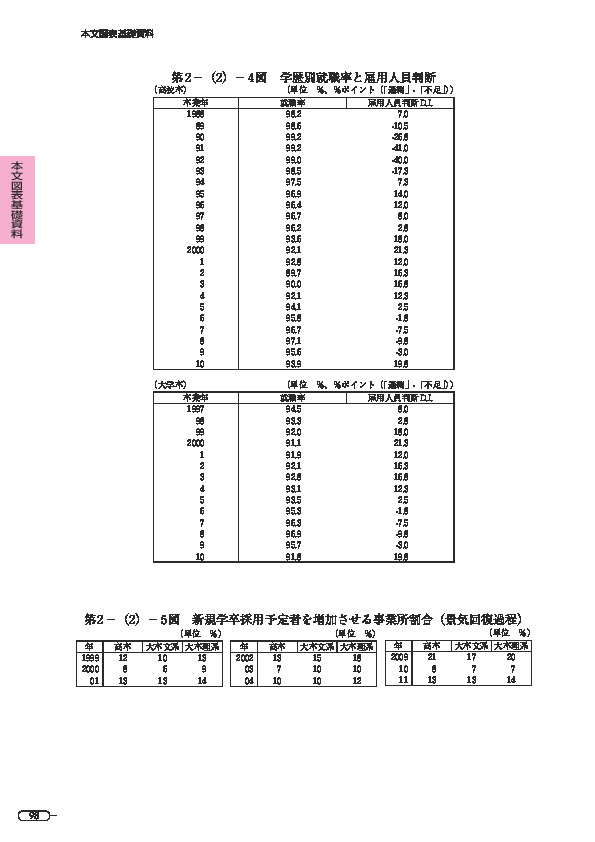 第 2 -(2)- 4 図 学歴別就職率と雇用人員判断