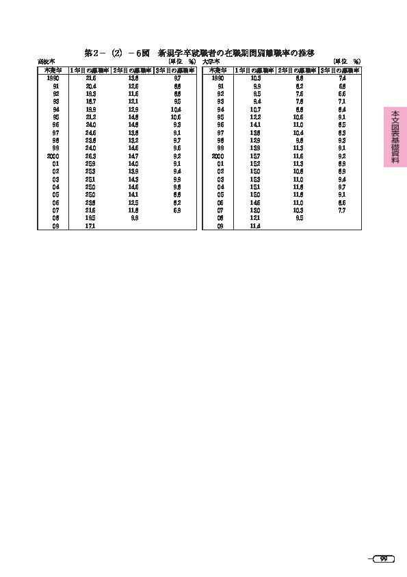 第 2 -(2)- 6 図 新規学卒就職者の在職期間別離職率の推移